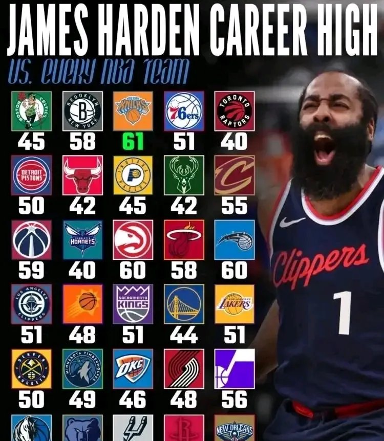 哈登连续五场比赛得分超过大胜，SKT挑战极限！(nba哈登个人资料)